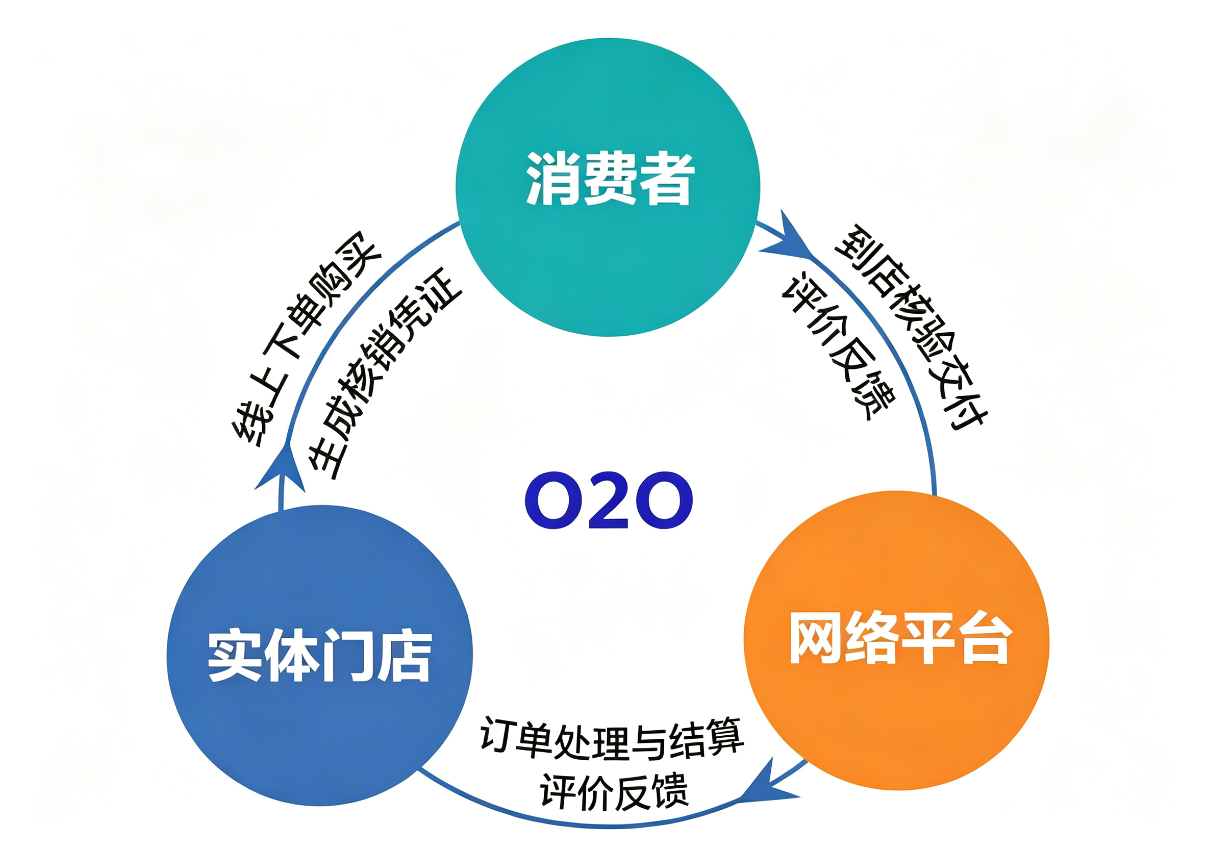 到店团购 消费券